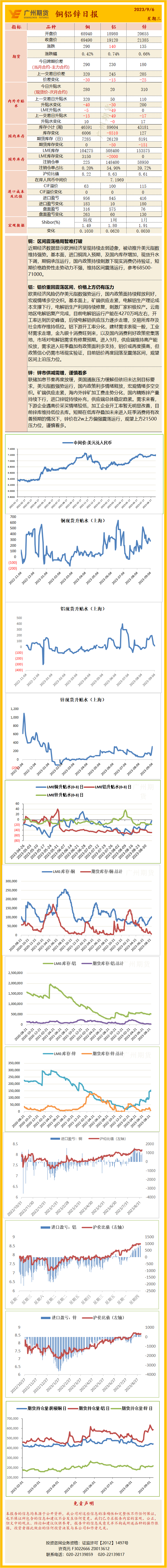 -2023年09月06日-铜铝锌-铜价区间震荡格局暂难打破广州期货-日评：