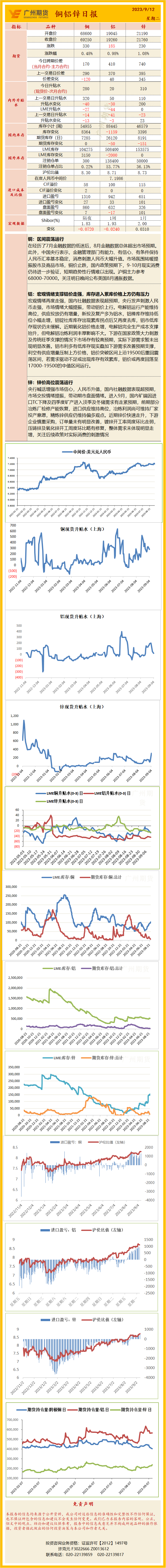 -2023年09月12日-铜铝锌-宏观情绪支撑铝价走强，库存进入累库价格上方仍有压力广州期货-日评：